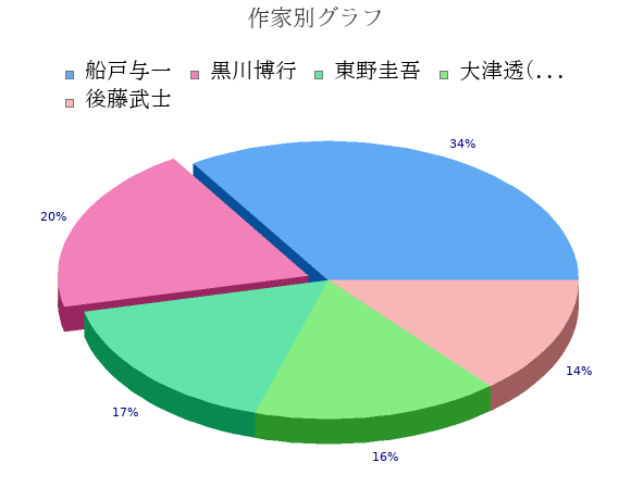 作家円グラフ